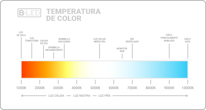 guia de temperatura de color LED Kelvin