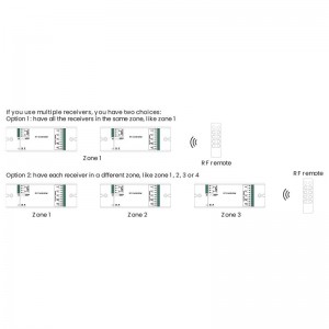 Controller PMW RGB/RGBW Dimmer - 12-36V DC (4 canali, 8A/canale) - RF receiver